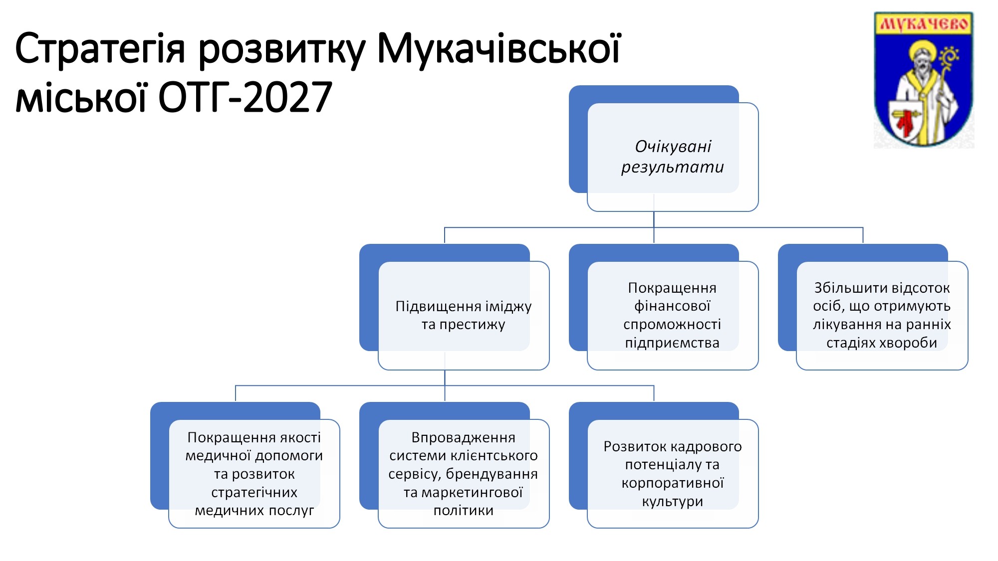 Стратегія розвитку