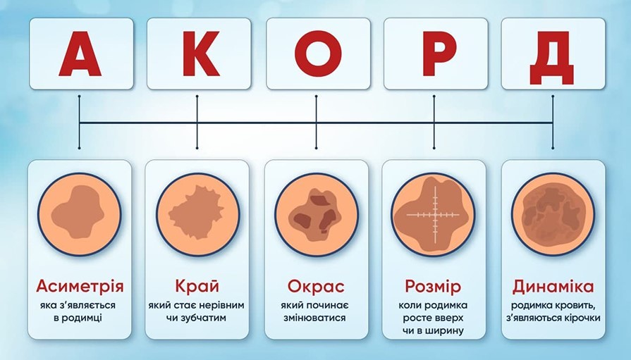 Травень - місяць обізнаності про меланому