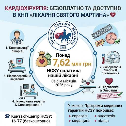 Понад 40,1 млн грн НСЗУ сплатила медзакладам Закарпаття за кардіохірургічну допомогу